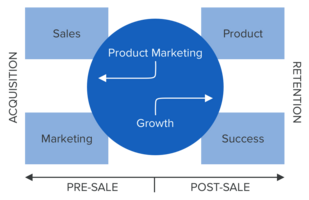 Why Product Marketing and Growth Marketing Are Key Partners