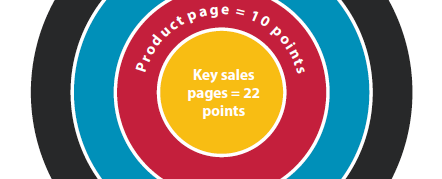 The Art of Page Scoring - Workbooks CRM