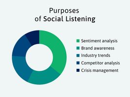 Unlocking Consumer Insights: Mastering the Art of Social Listening