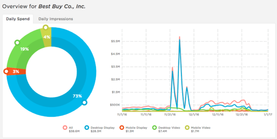 Holiday Marketing Budgets: Brands With The Top Digital Ad Spend