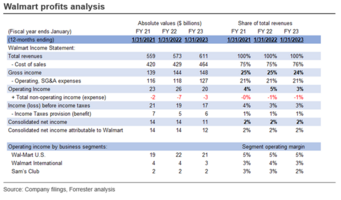 Walmart Sales And Profits Analysis For FY 2023 - Top 10 Insights
