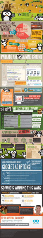 The War on 'Free' Clicks: Think Nobody Clicks on Google Ads? Think Again!