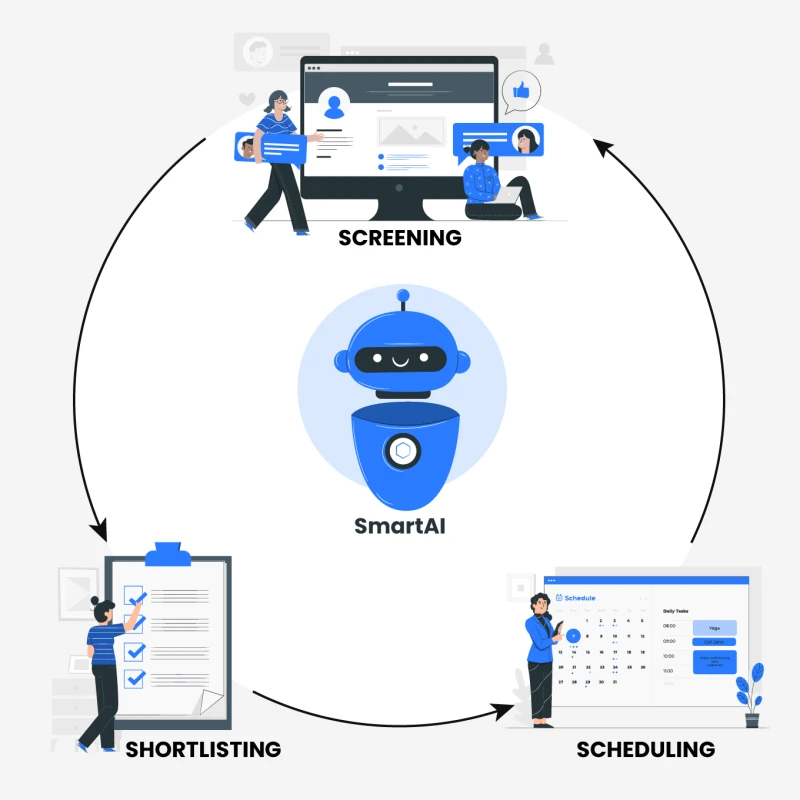 SmartAI leverages a white-label solution to automate candidate screening & recruitment