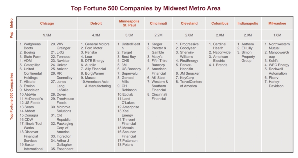 4 Key Trends Impacting the Midwest Venture Landscape