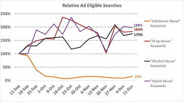 What Rehab & Addiction Facilities Need to Know About Recent Google Policy Changes [Data]