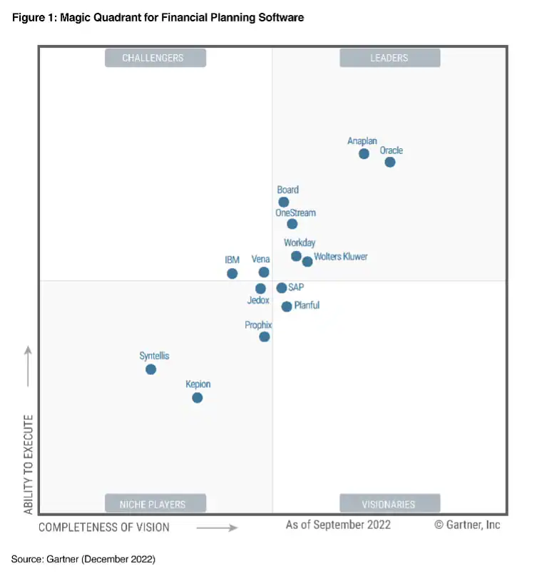 Oracle Named a Leader in 2022 Gartner® Magic Quadrant™ for Financial Planning Software