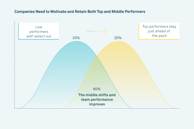 How to Retain and Engage Sales Employees