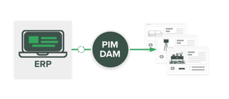 How ERP, PIM and DAM Work Together to Form a Single Source of Truth