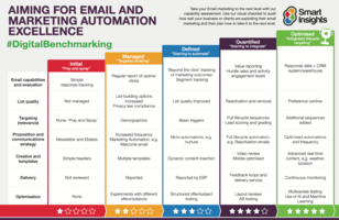 What's the state of Marketing Automation in 2023?