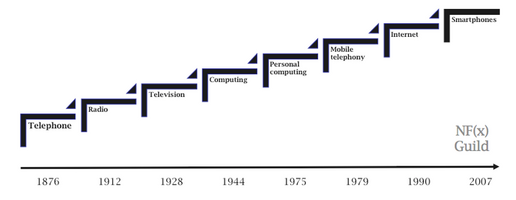 Where to Invest in Network Effects
