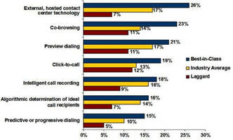 Three Key Software Features That Drive Inside Sales Productivity