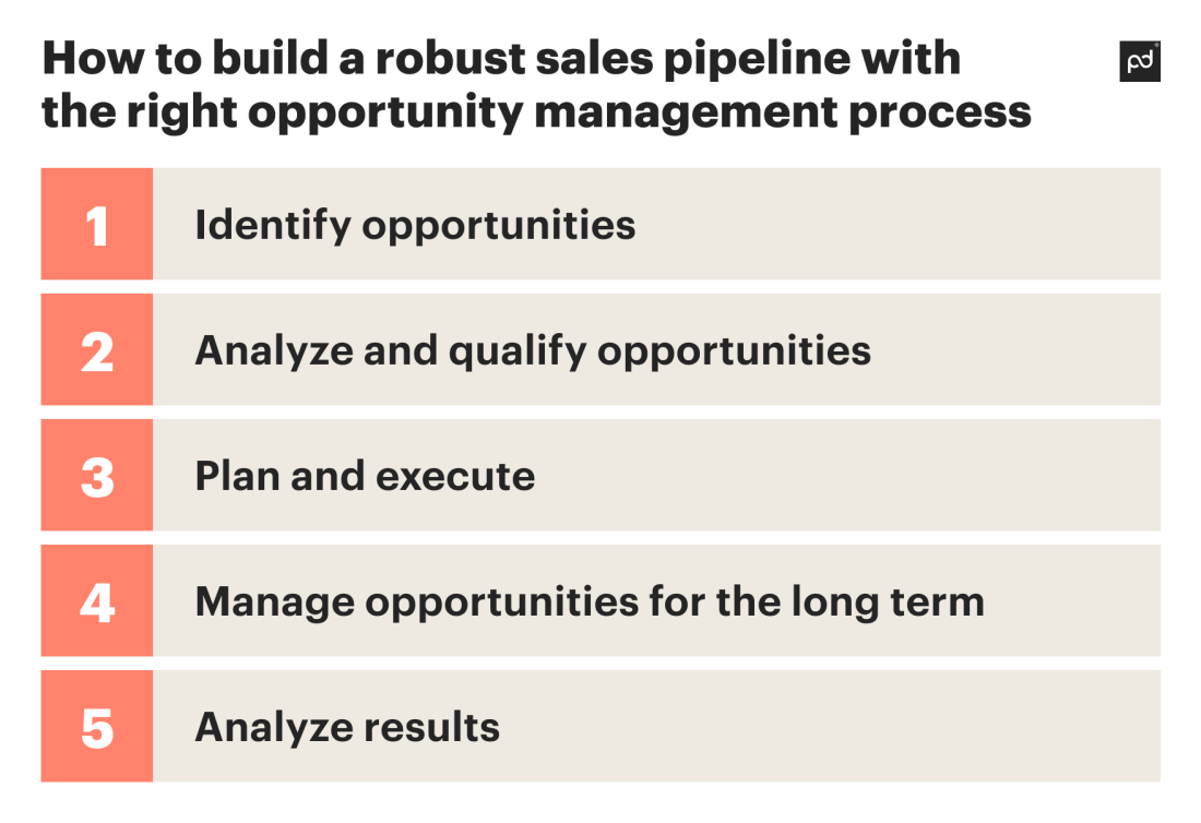 How to boost your sales performance with opportunity management