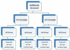 6 Steps to a Brilliant Google Ads Account Structure [PPC U]