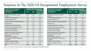 Forecasting In Uncertainty: Despite The Pandemic, US Tech Jobs Grew In 2020, Led By Data And Security Positions
