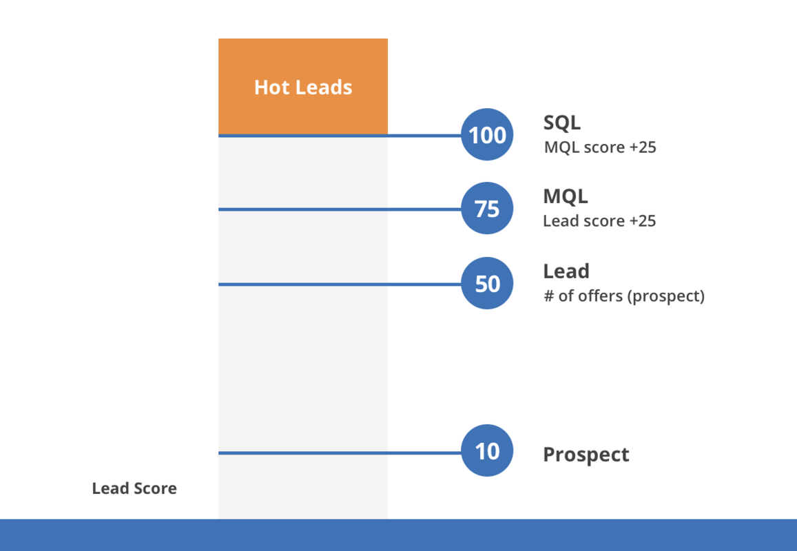 Lead Scoring Best Practices (The Only Framework You Need to Get Started)