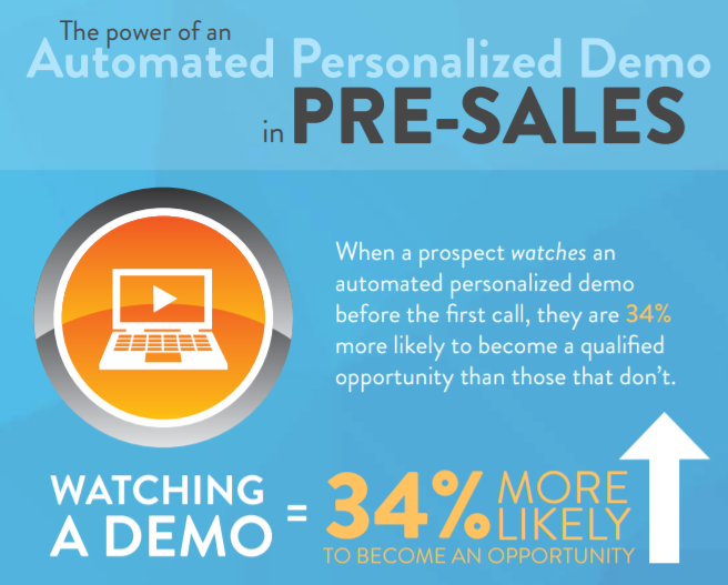 The Power of an Automated Personalized Demo in Presale 