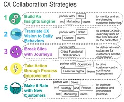 Accelerate Your CX Transformation With Collaboration