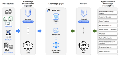 Build intelligent applications with Neo4j Knowledge Graphs and Google Cloud generative AI