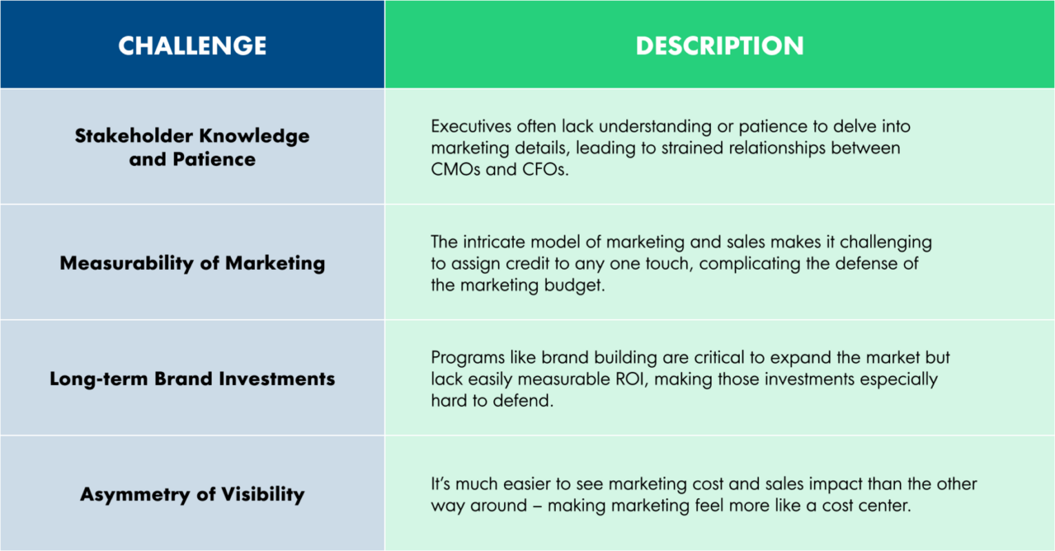 How CMOs Can Defend Marketing Dollars in a Time of Dwindling Budgets