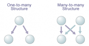 How can collaboration and emergent structures do the routine job for you?