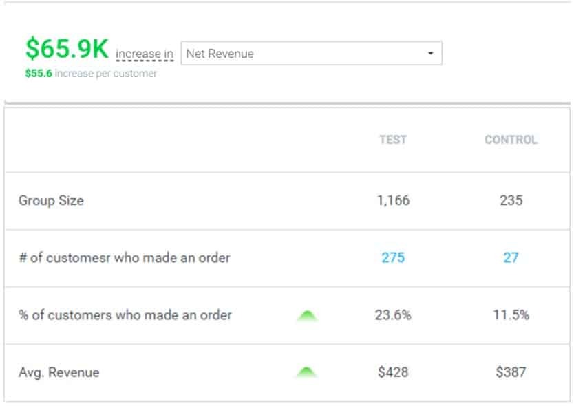 Marketing Incrementality - Measuring Success and Impact