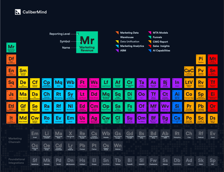 2025 Marketing Attribution: What's Really Going On?