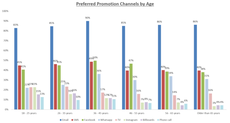 Research: The Best Promotional Channels by Age in South Africa