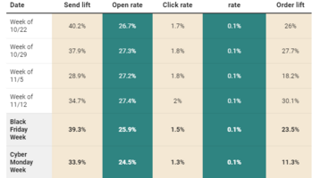 BFCM 2023: Email, SMS, and push message statistics & trends