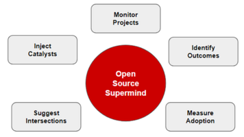 Taking performance to the next level with "Superminds"