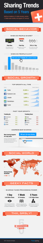 Most Users Click 2 Minutes After Content Is Shared [Infographic]