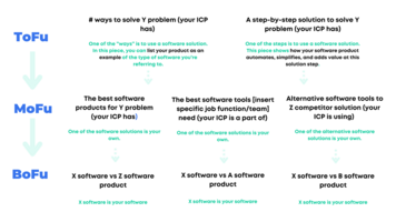 Keyword research for content that celebrates your SaaS product | Ten Speed