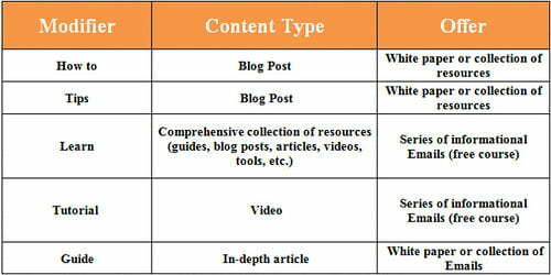 Informational Keywords & the Buying Cycle: Targeting Early-Stage Keywords via SEO