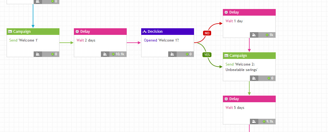 How to Test and Observe Your Marketing Automation Program (from a laid-back position) | dotdigital blog