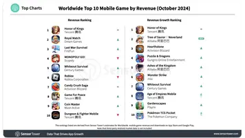 Top 10 Worldwide Mobile Games By Revenue and Downloads in October 2024