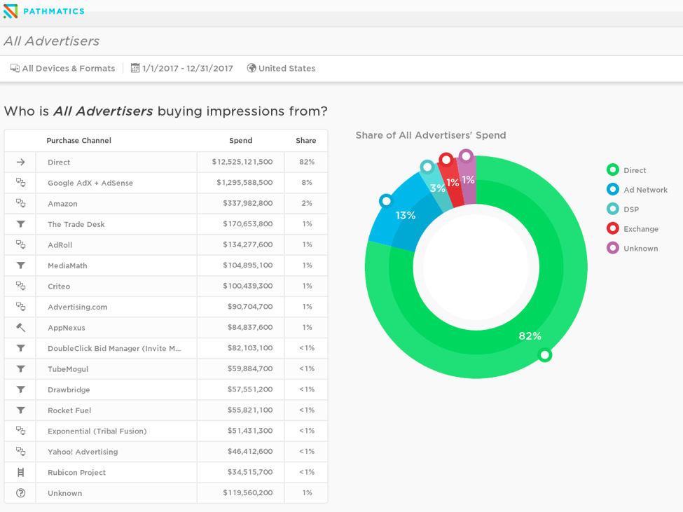 Top 3 Lessons from 2017 Every Advertiser Should Know