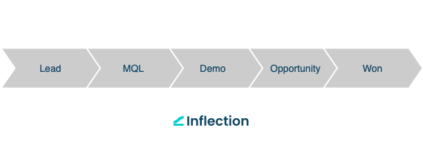 Why B2B Marketing Needs To Care About PLG