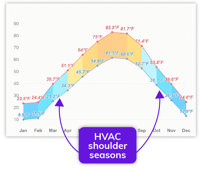 10 Strategies to Combat HVAC Shoulder Season