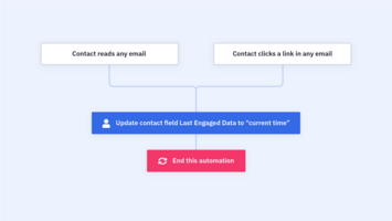 Why Email Engagement Is the Holy Grail of Email Deliverability