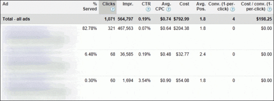 Analyzing Your Google AdWords Ads