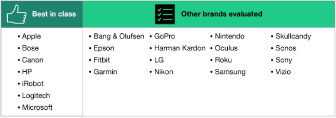 Forrester's Digital Go-To-Market Review: Consumer Electronics Edition