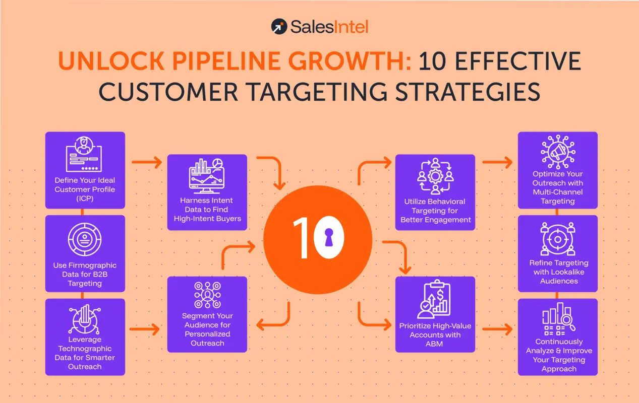 Unlock Pipeline Growth: 10 Effective Customer Targeting Strategies