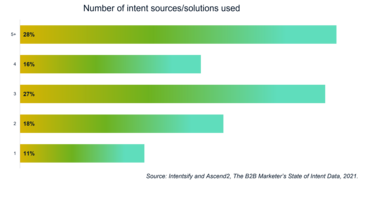 Why Most Intent Data Users Leverage Multiple Sources of Intent