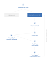 How to Maintain Good Deliverability When You Migrate to ActiveCampaign