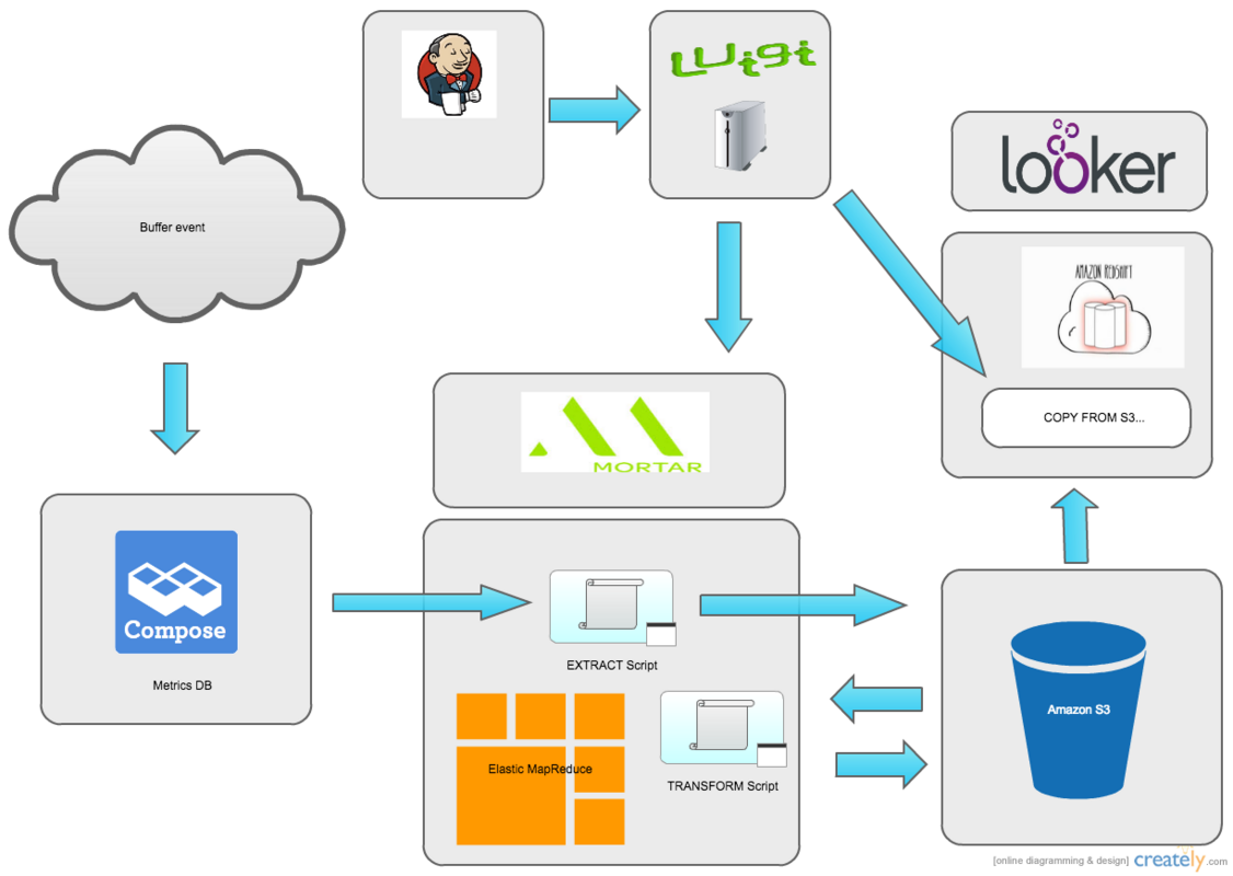 Buffer's Data Architecture: How We Analyze 500M Records in Seconds