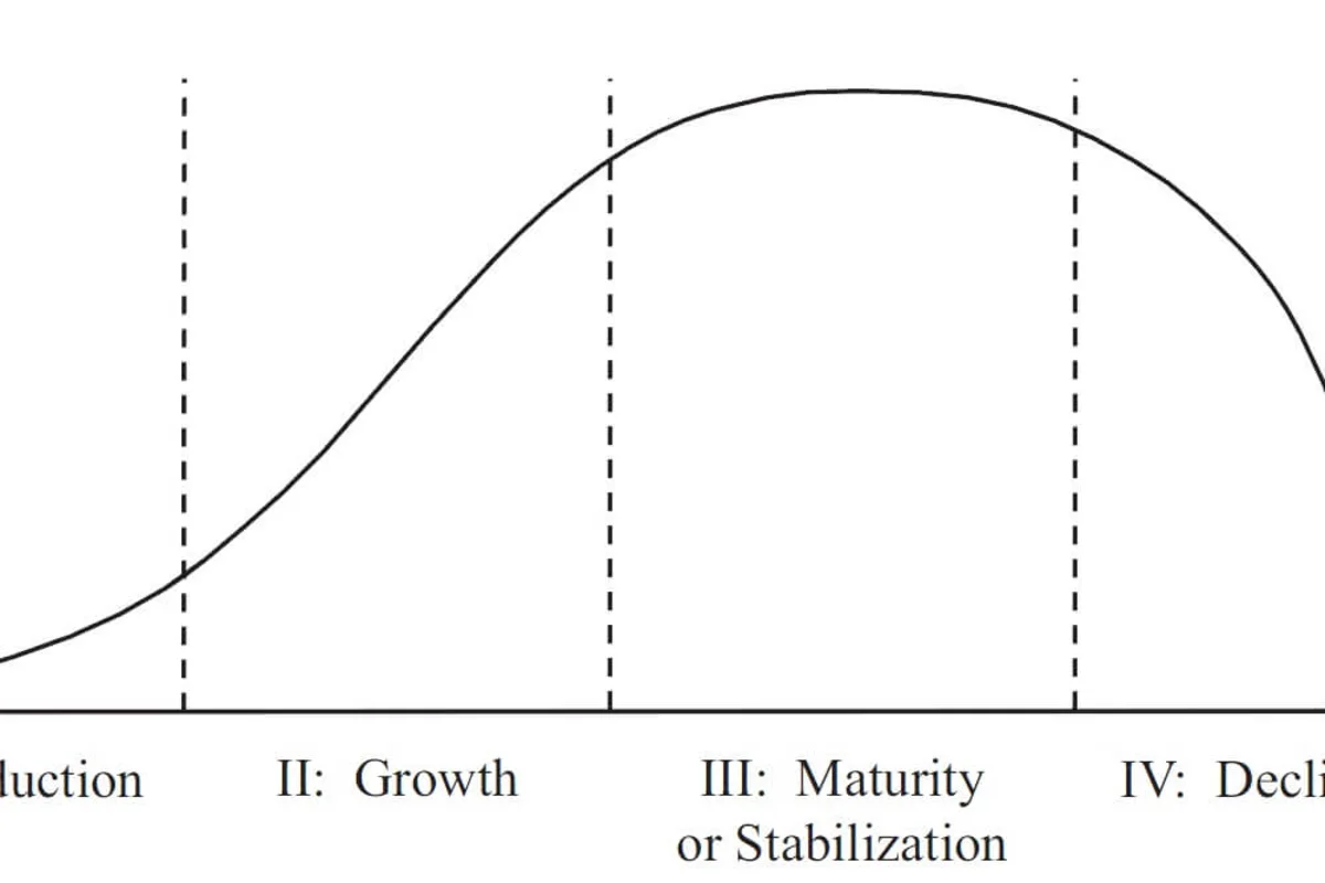 What is a product life cycle?