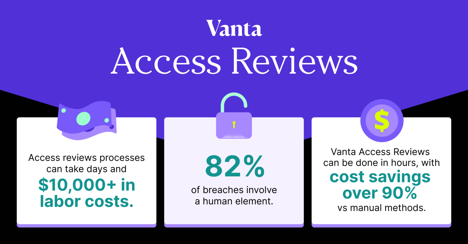 What is an access review and why is it important?