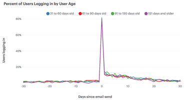 Beyond Clicks and Opens: Measuring the Impact of Engagement Campaigns