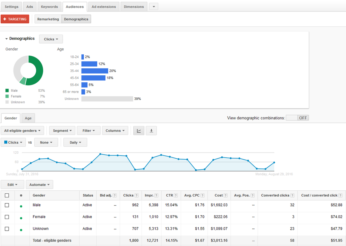 NEW in AdWords: Demographic Targeting for Search Campaigns
