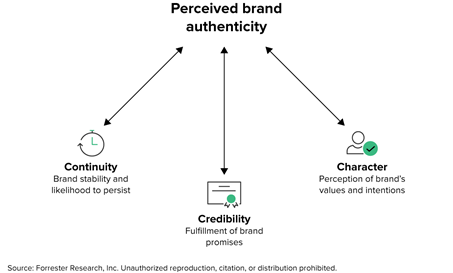 Consumers Crave Authenticity, And CMOs Can Deliver