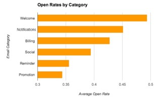 16 Email Marketing Mistakes to Avoid